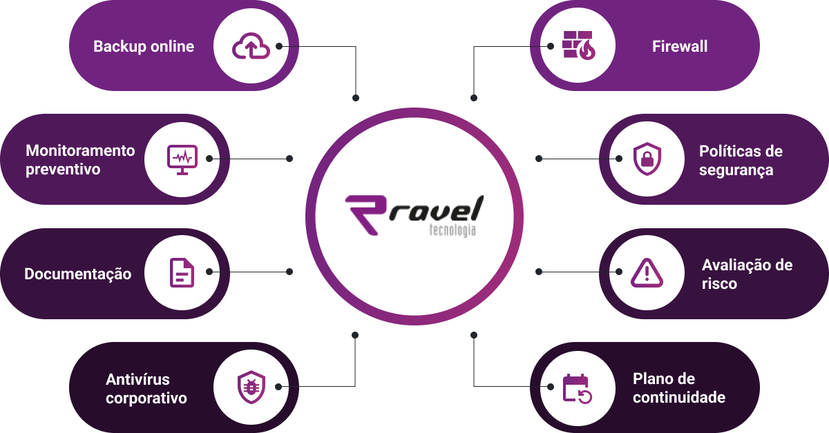 Segurança da Informação | Ravel Tecnologia