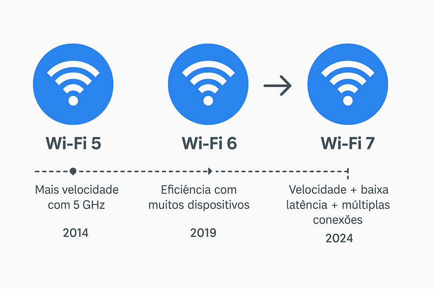 Wi-fi 7 evolução