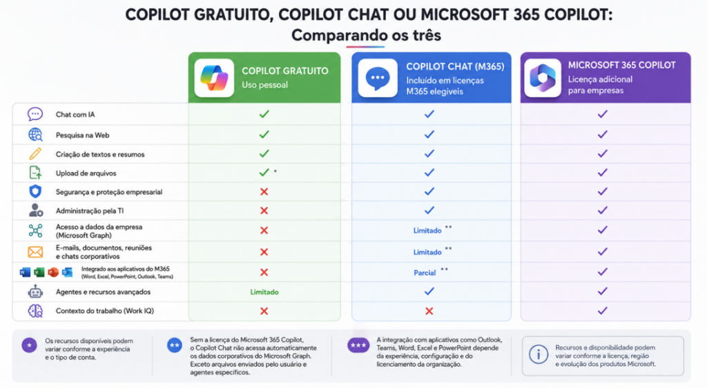 Copilot gratuito, Copilot Chat ou Microsoft 365 Copilot